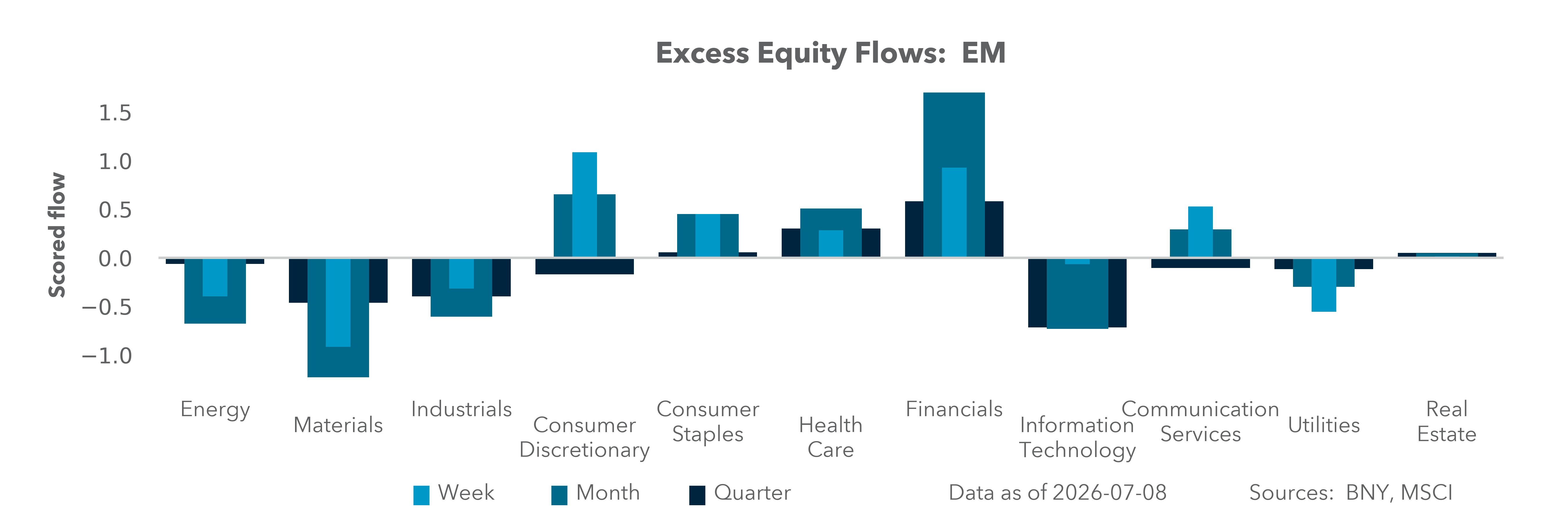 Excess Equity Flows: EM