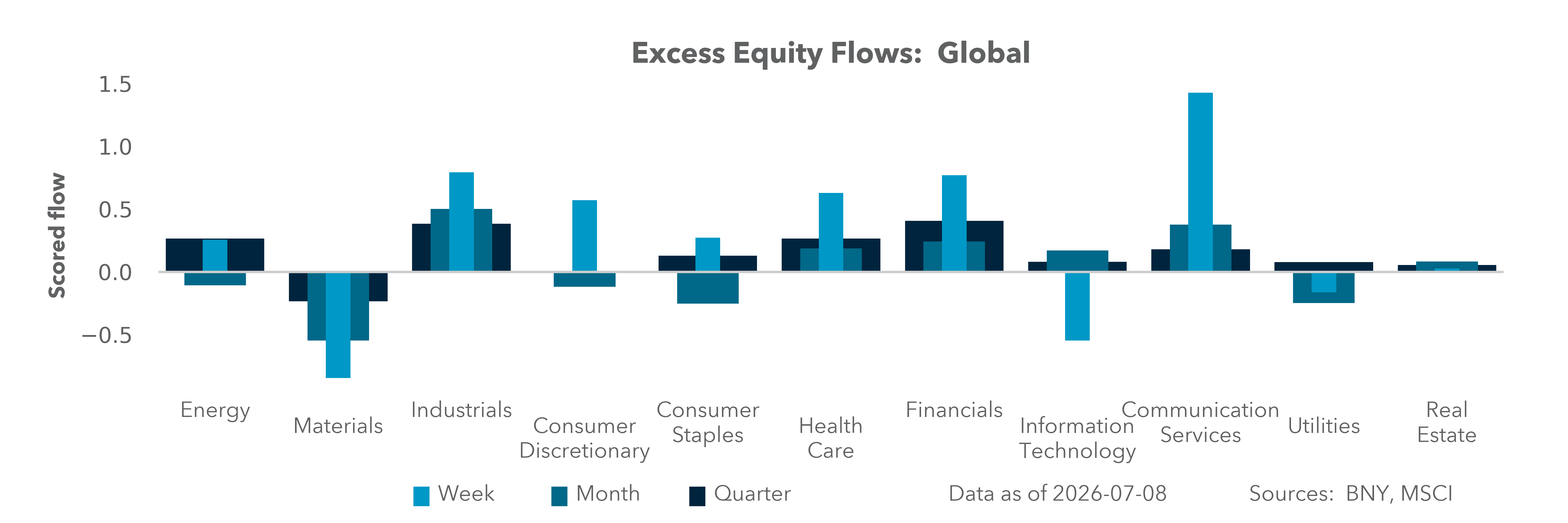 Excess Equity Flows: Global