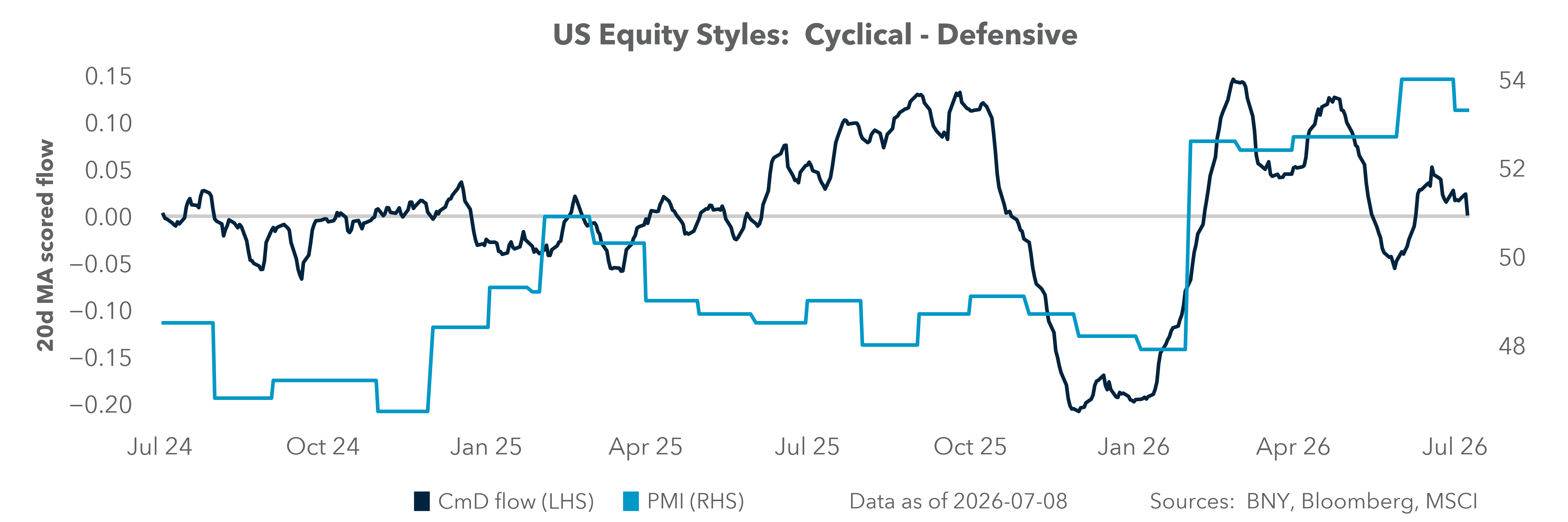 US Equity Styles: Cyclical - Defensive