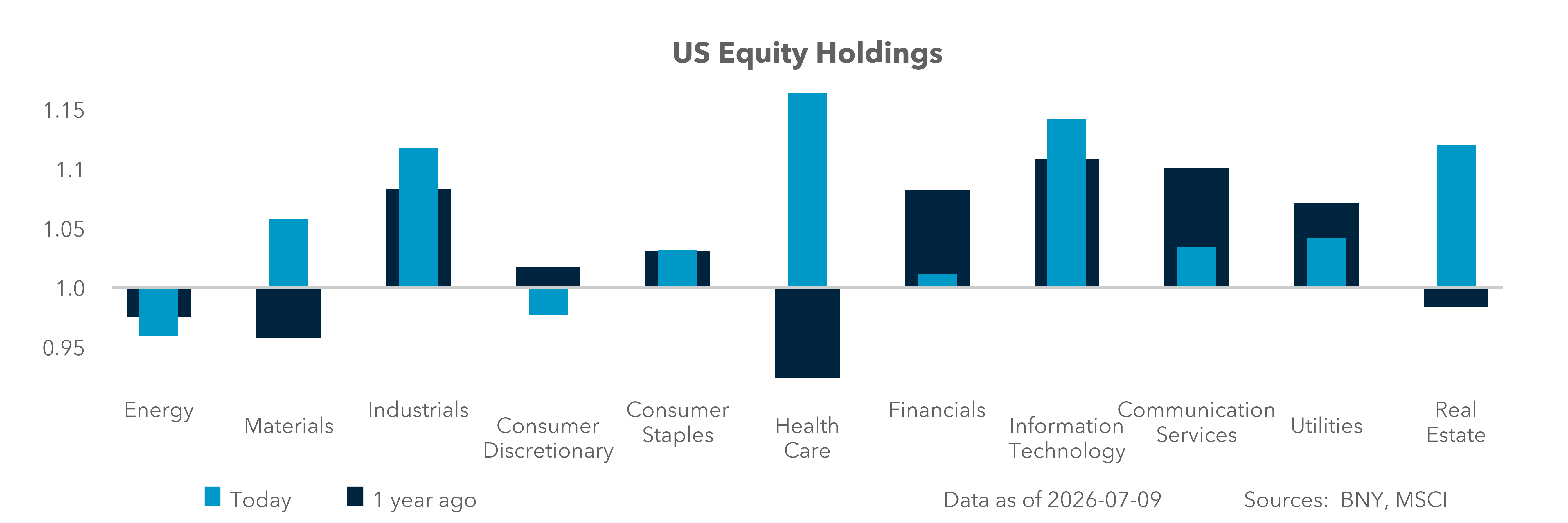 U.S. Equity Holdings