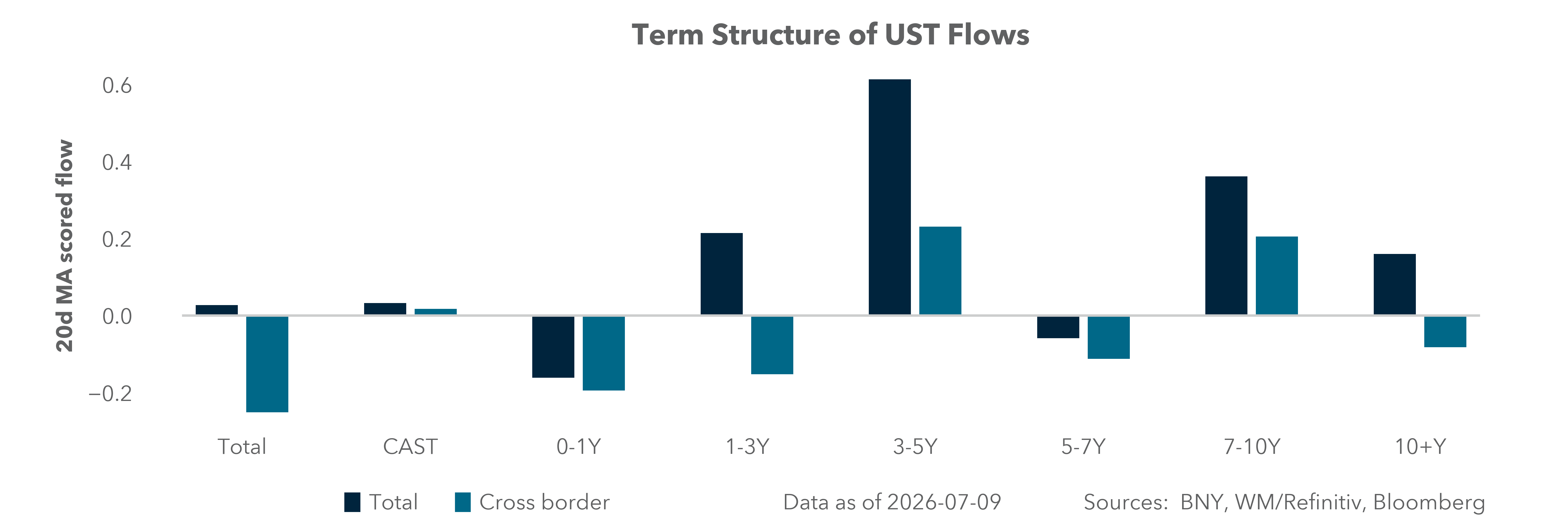 Term Structure of UST Flows
