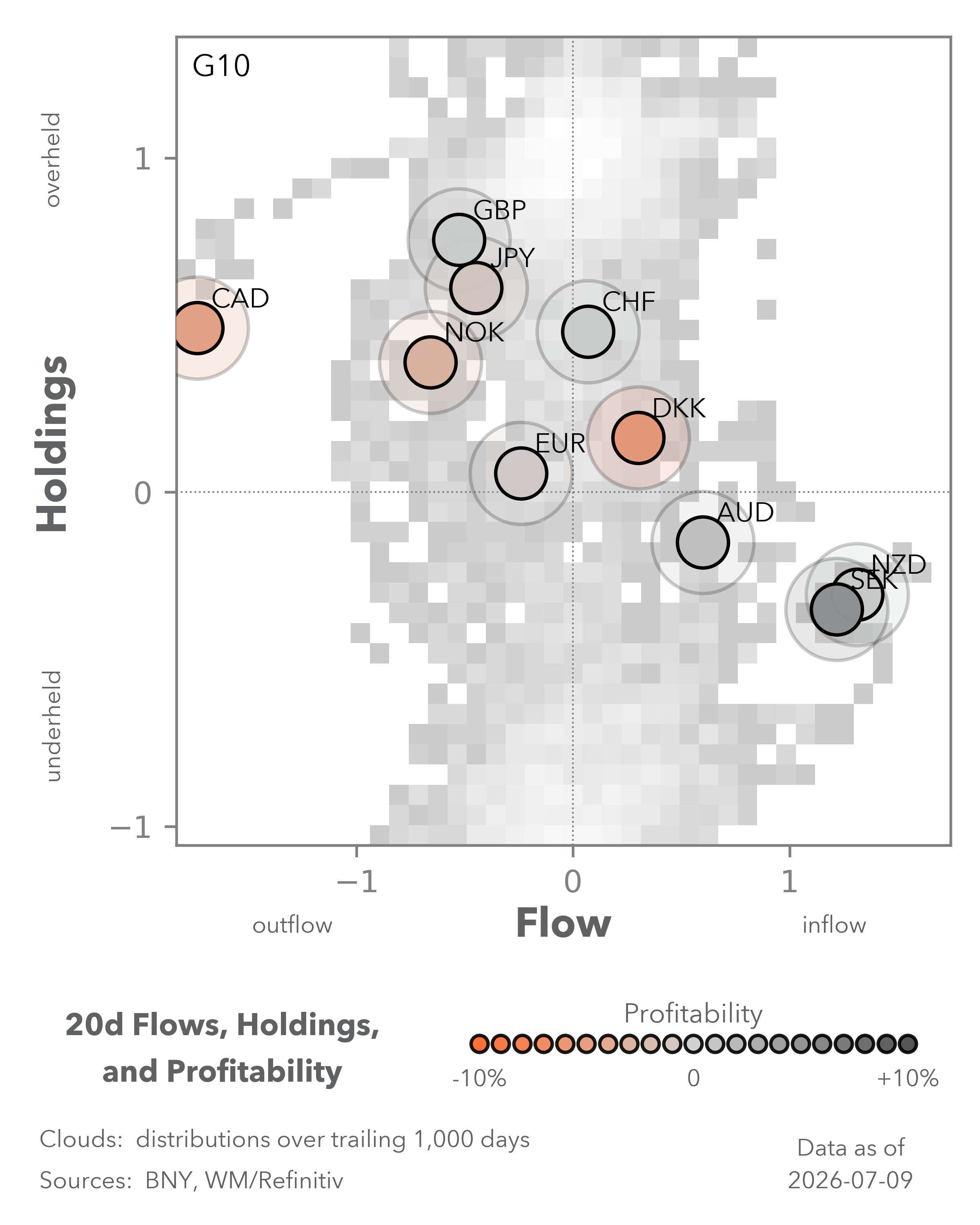Equity Flows