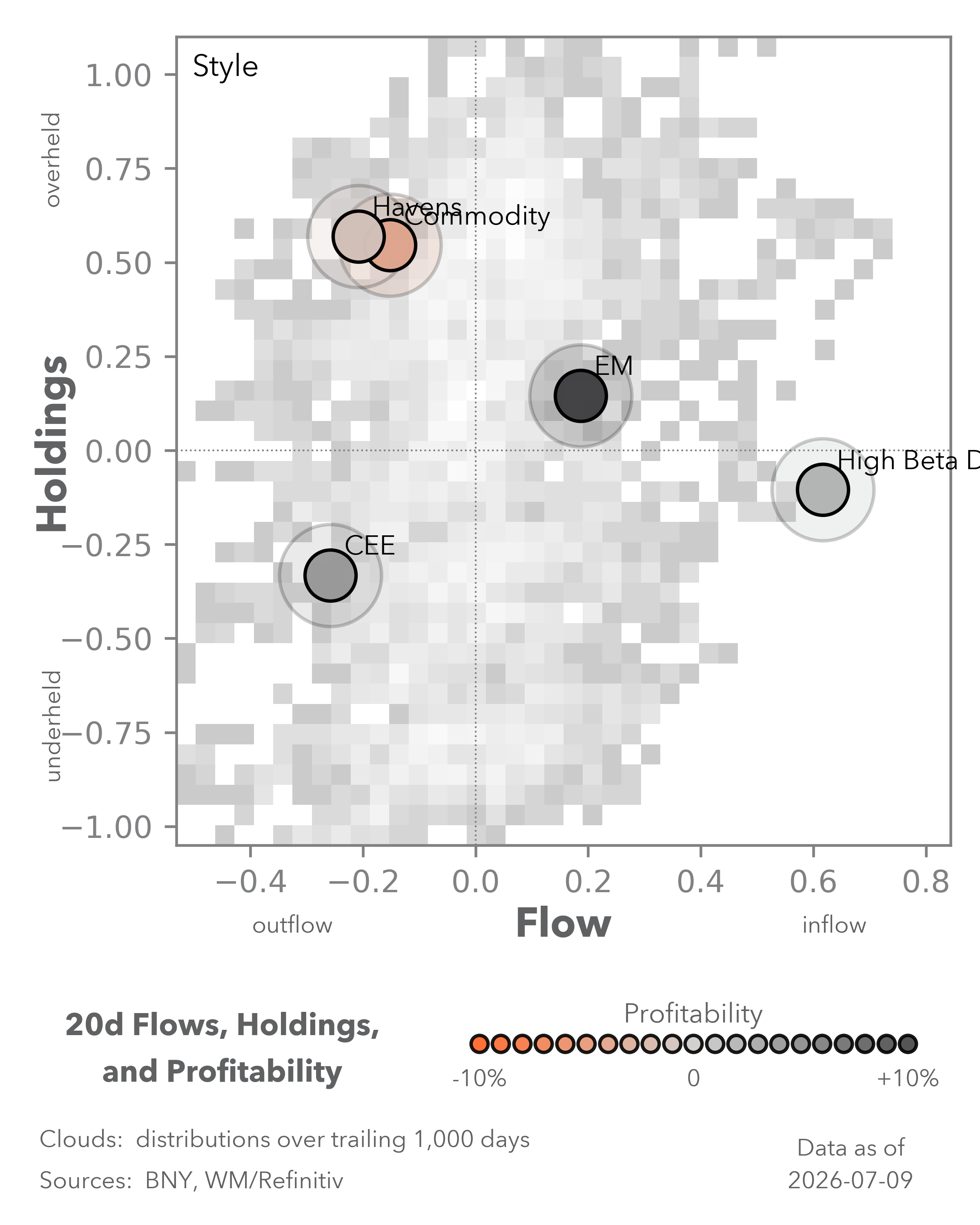 Equity Flows