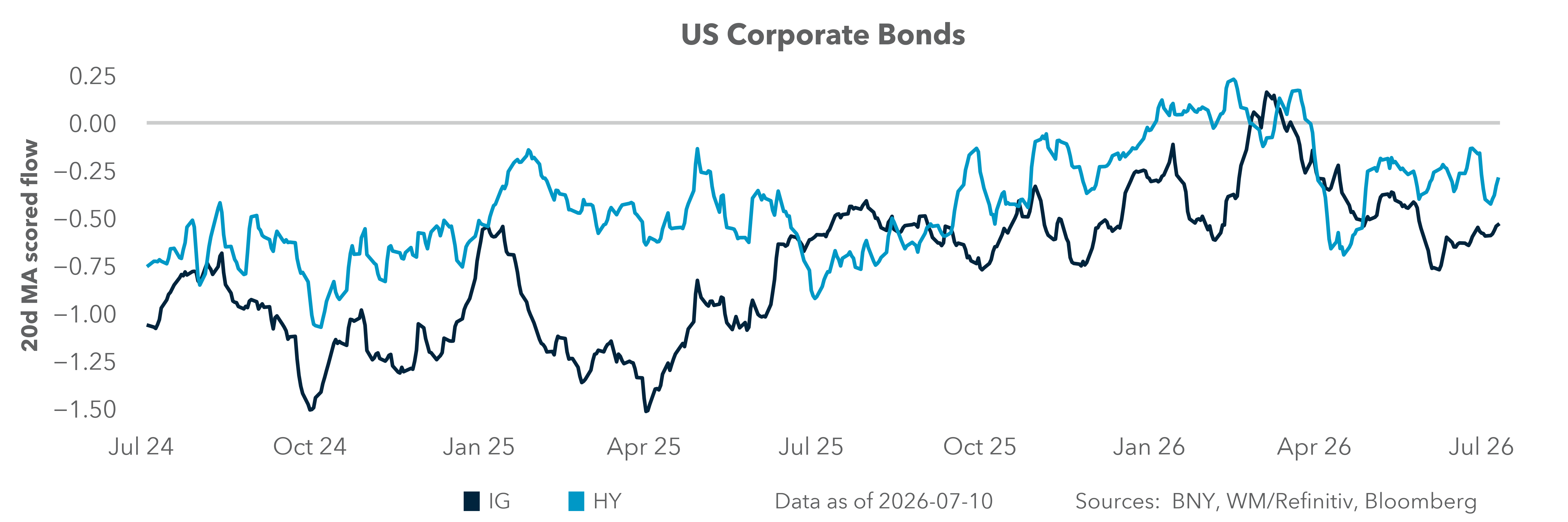 US Corporate Bonds