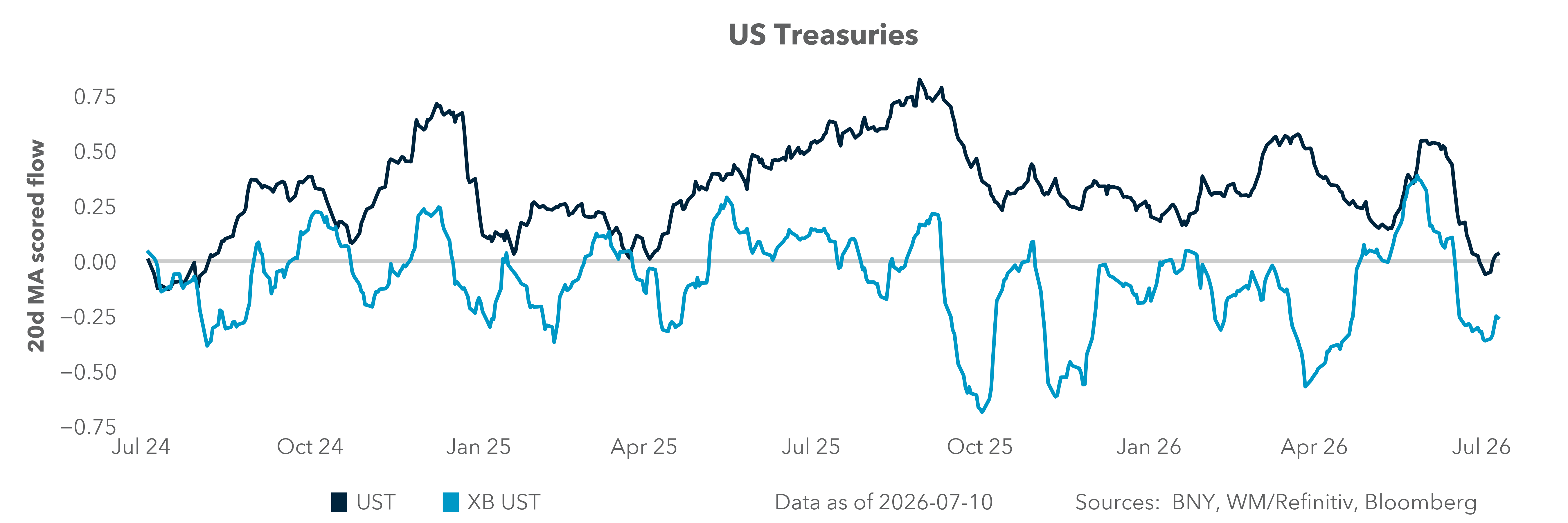 US Treasuries