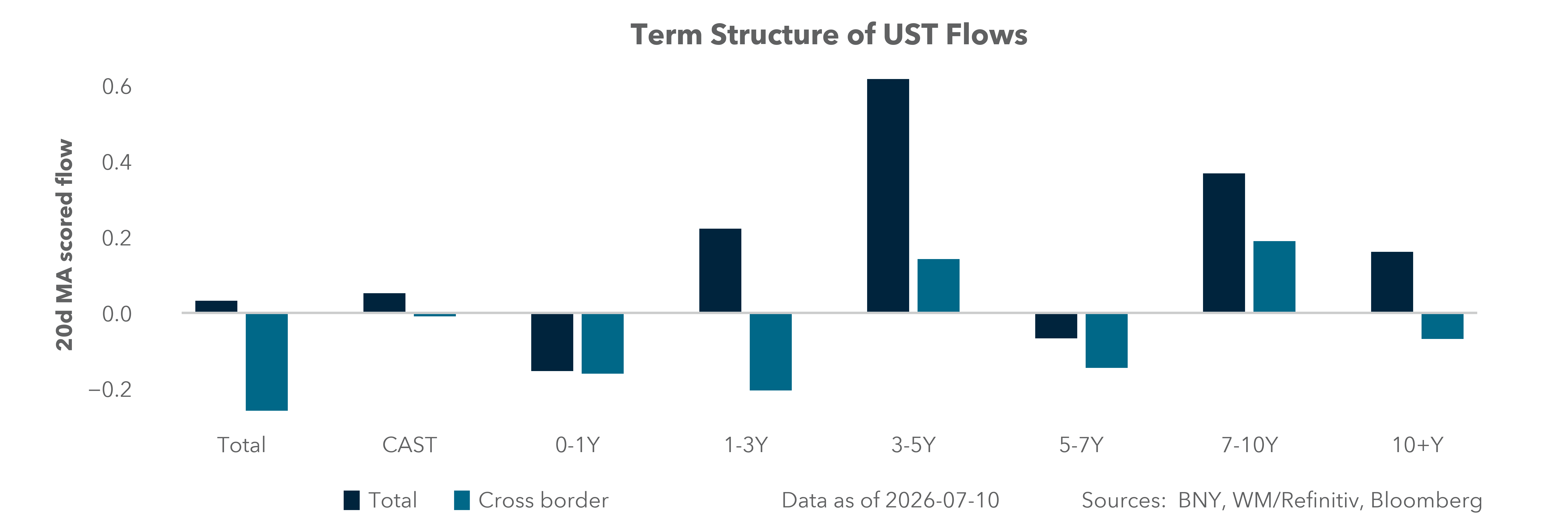 Term Structure of UST Flows