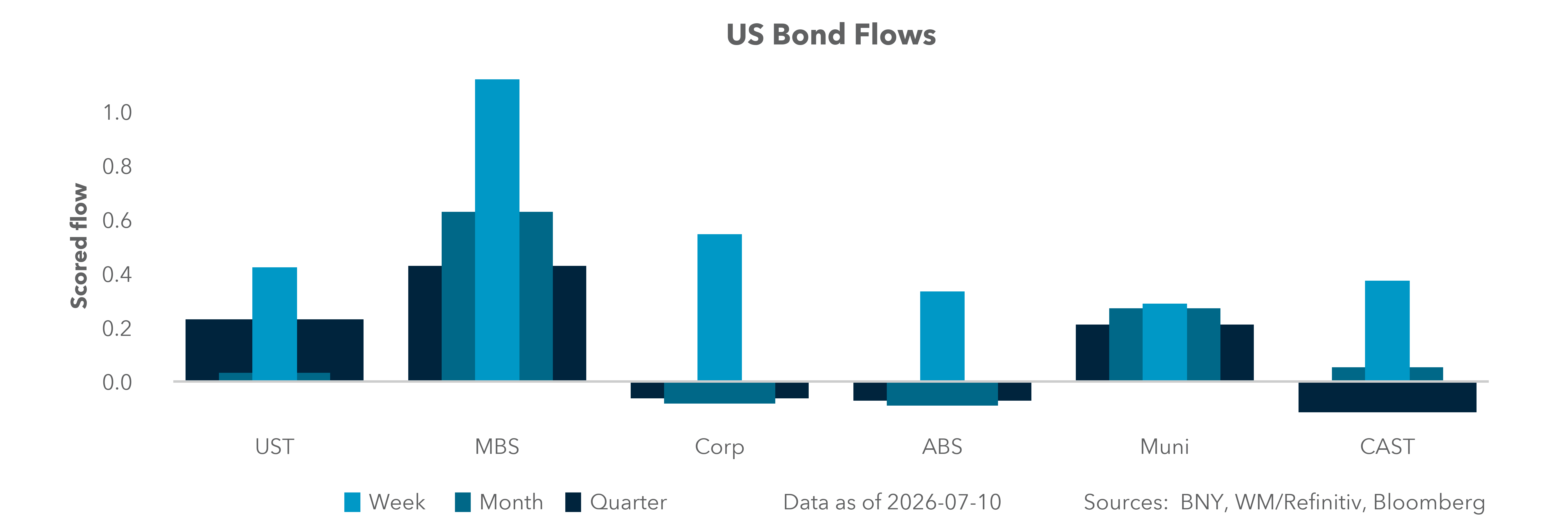 US Bond Flows