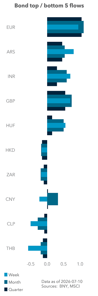 Bond top / bottom 5 flows