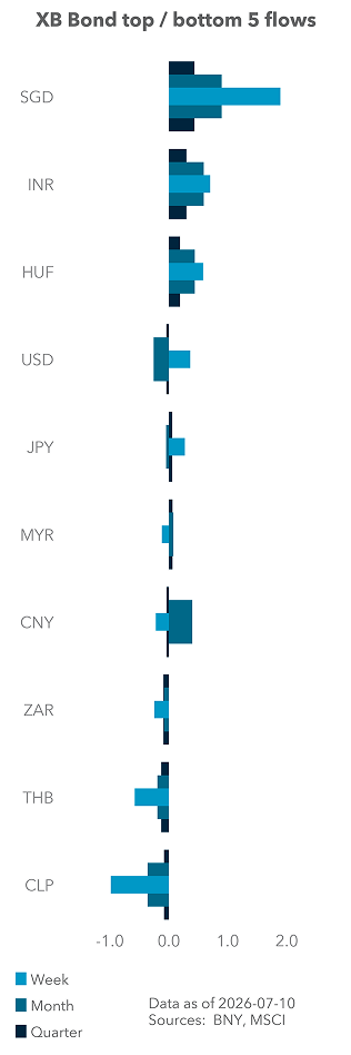 Term Structure of UST Flows
