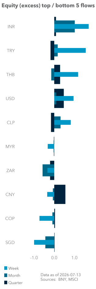 Equity (excess) top / bottom 5 flows