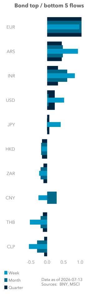 Bond top / bottom 5 flows