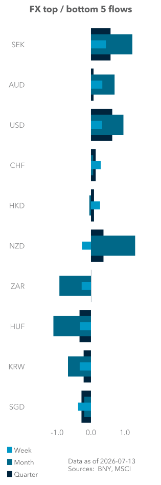 Equity (excess) top / bottom 5 flows