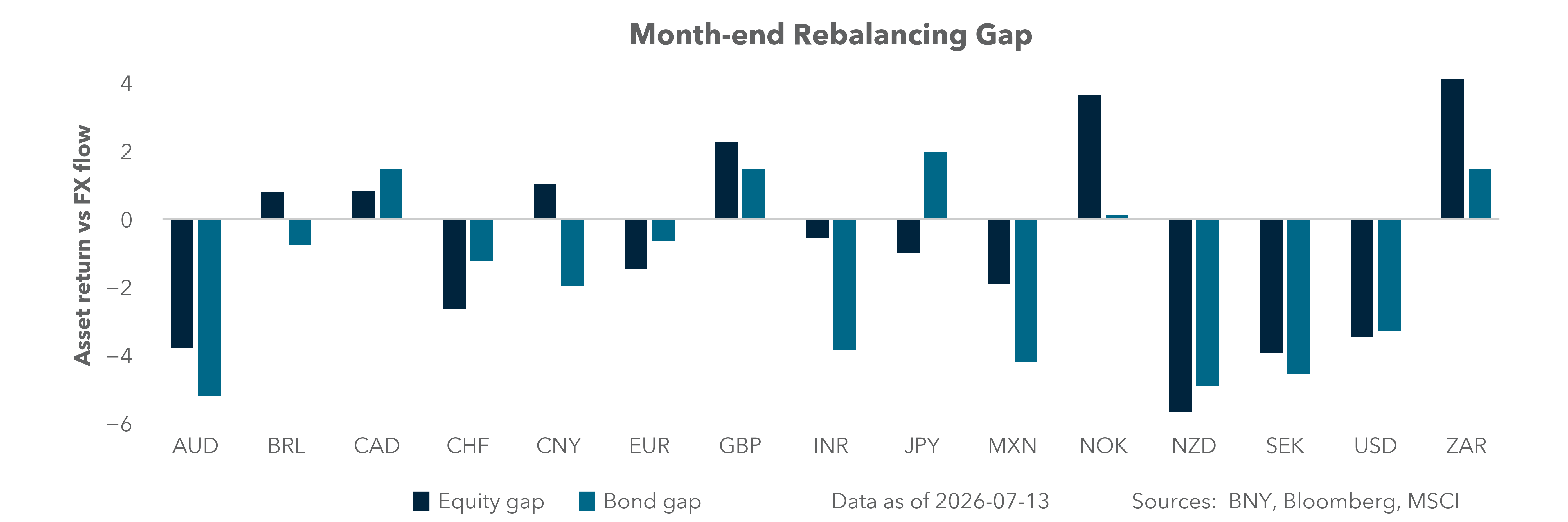 Month-end rebalancing gap