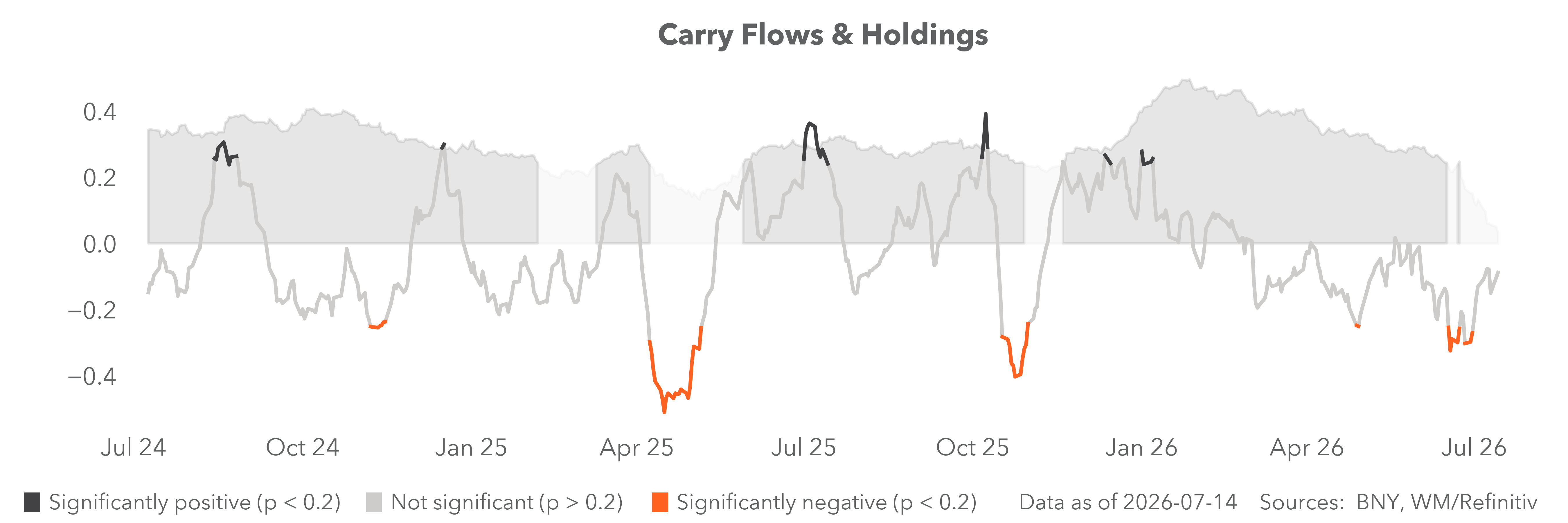 carry flows & holdings