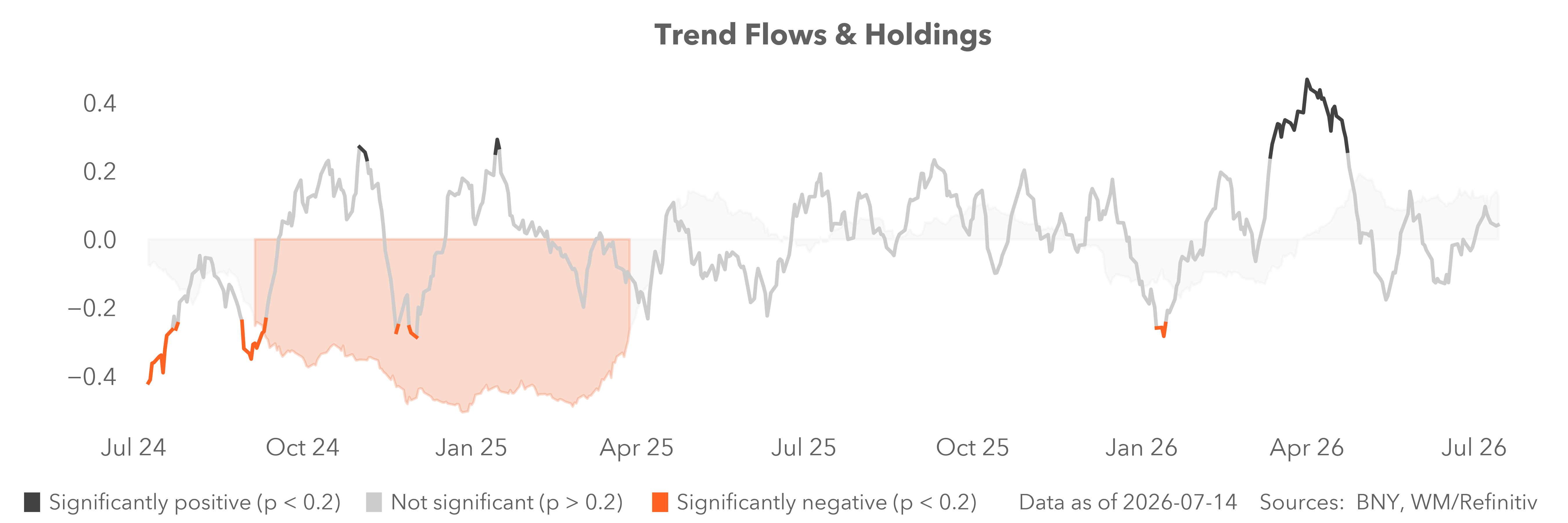 Trend flows and holdings