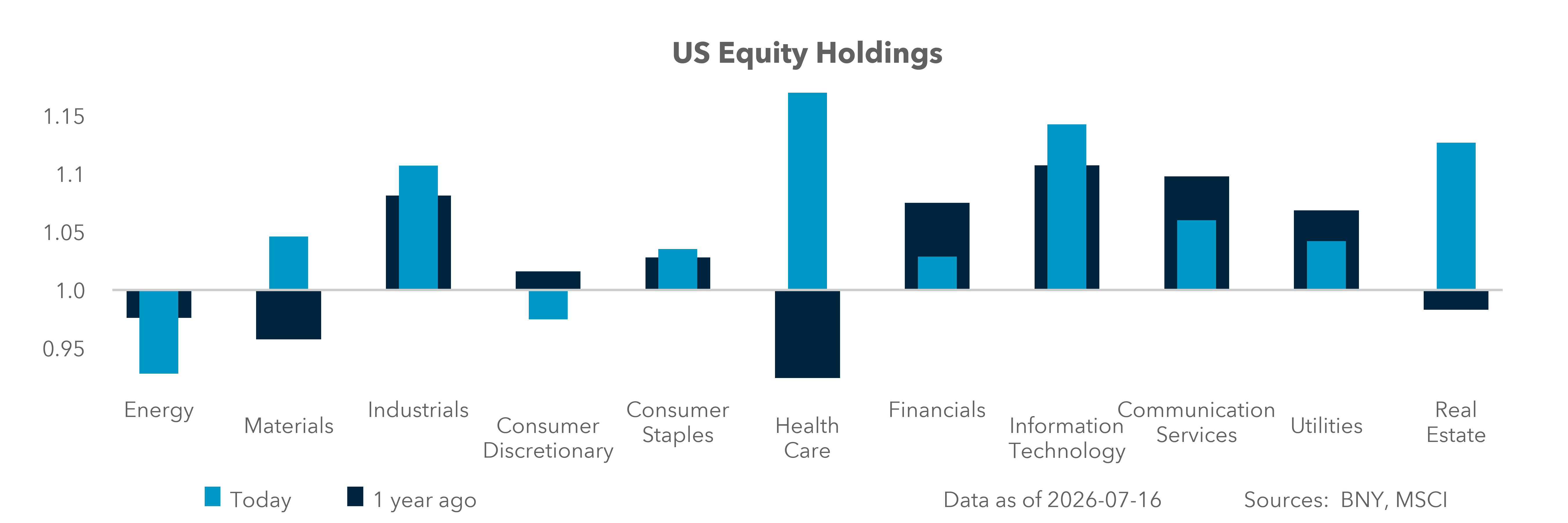 U.S. Equity Holdings