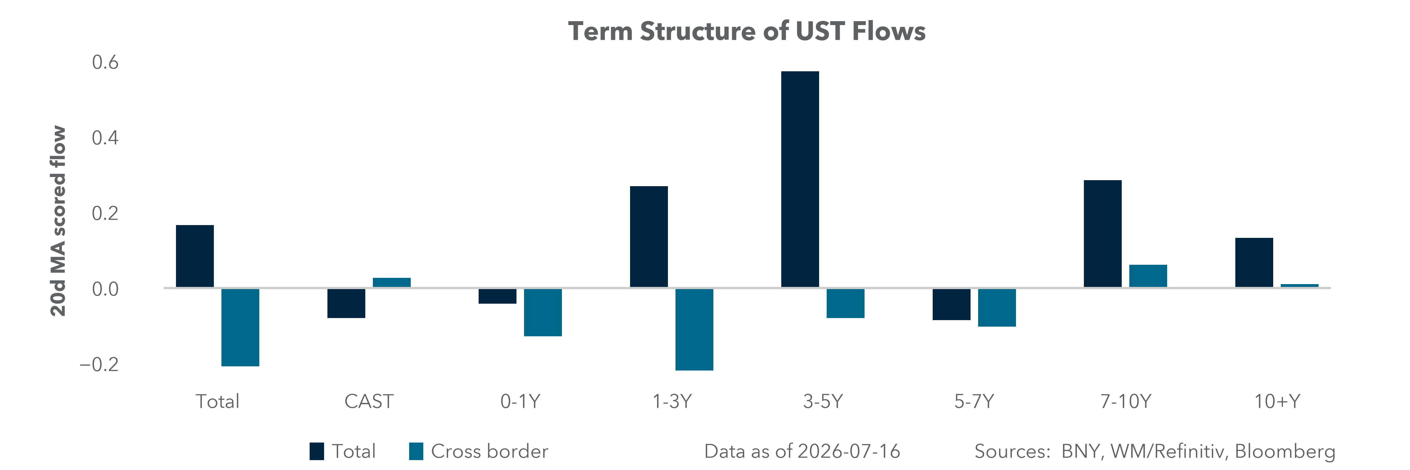 Term Structure of UST Flows