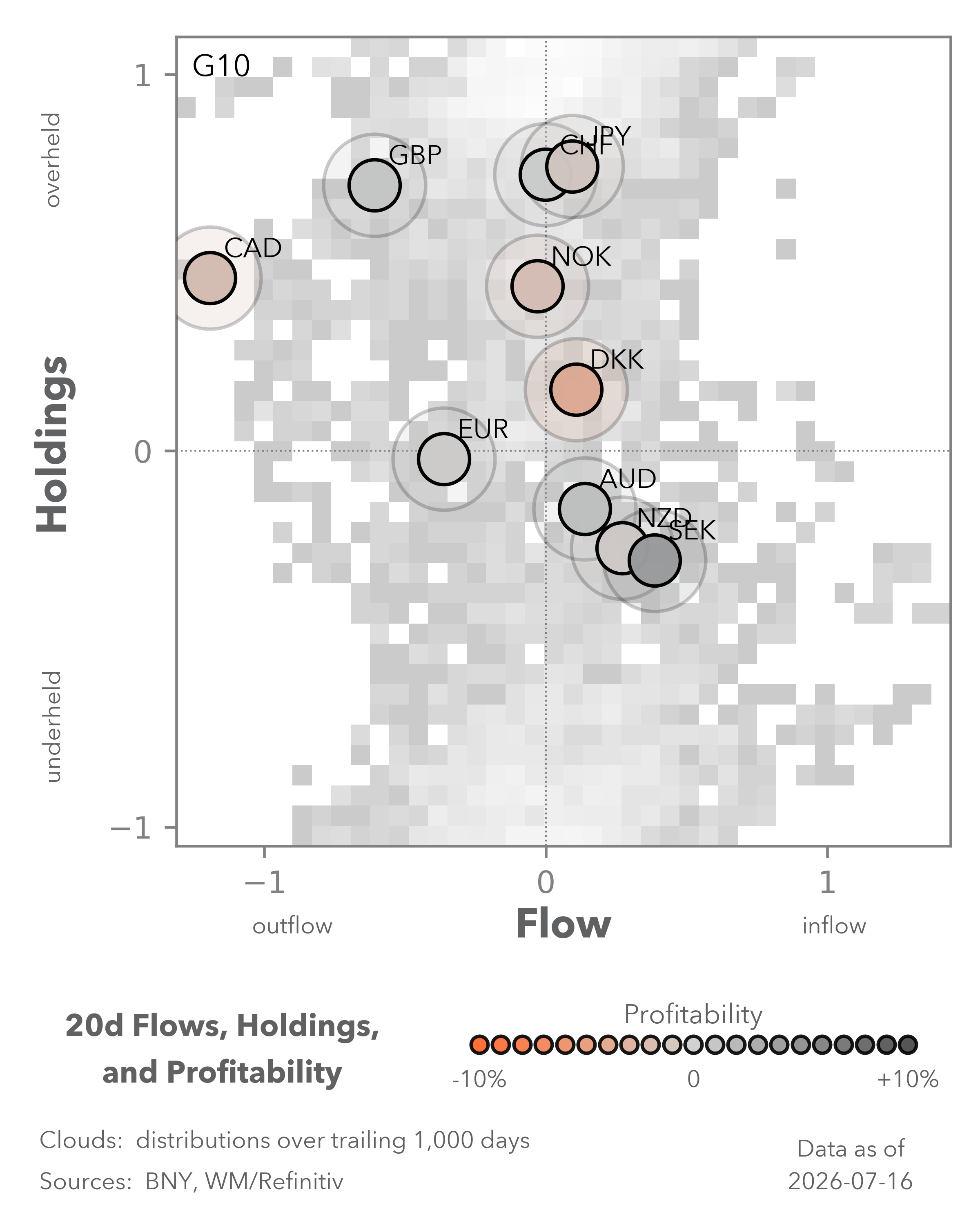 Equity Flows