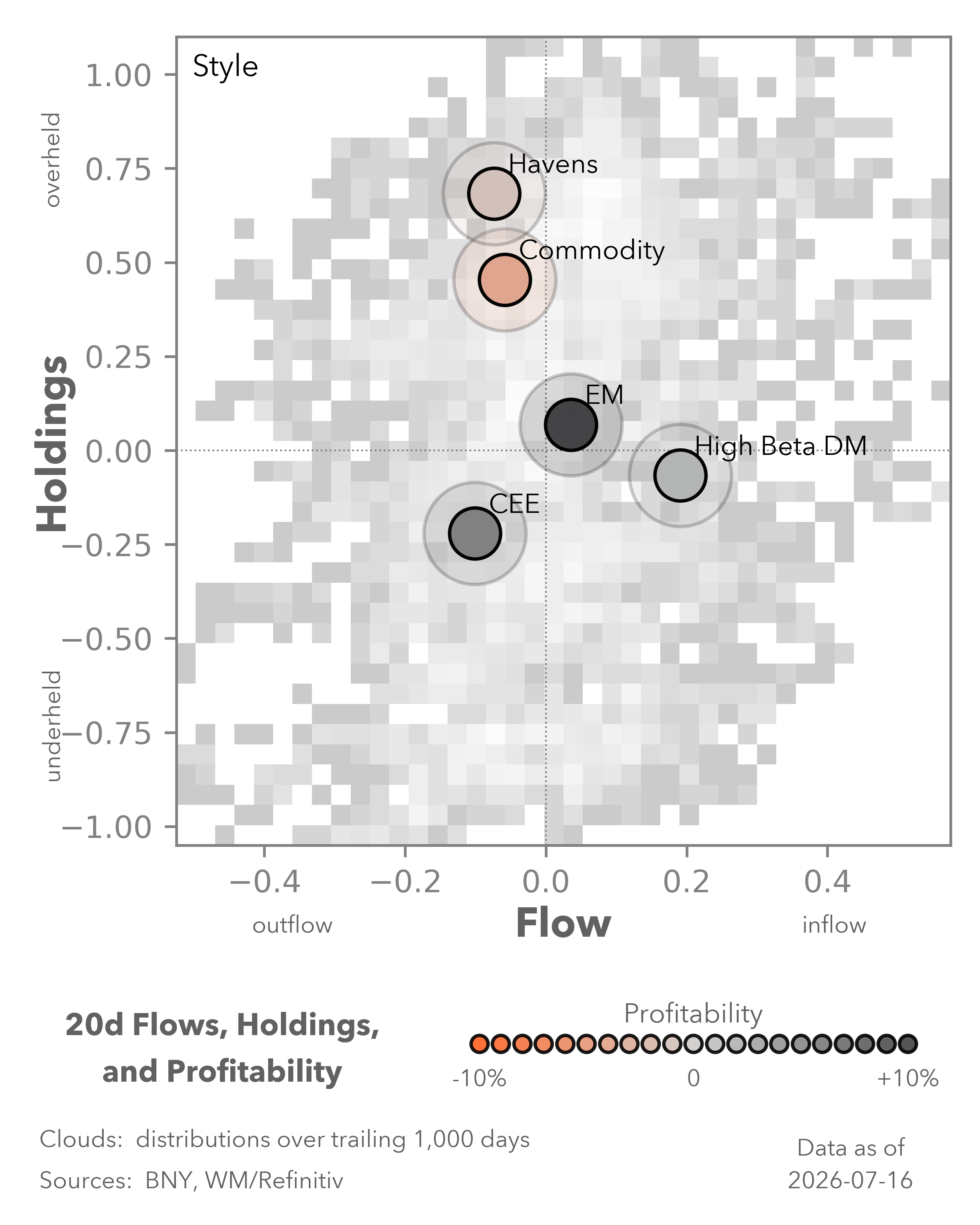 Equity Flows