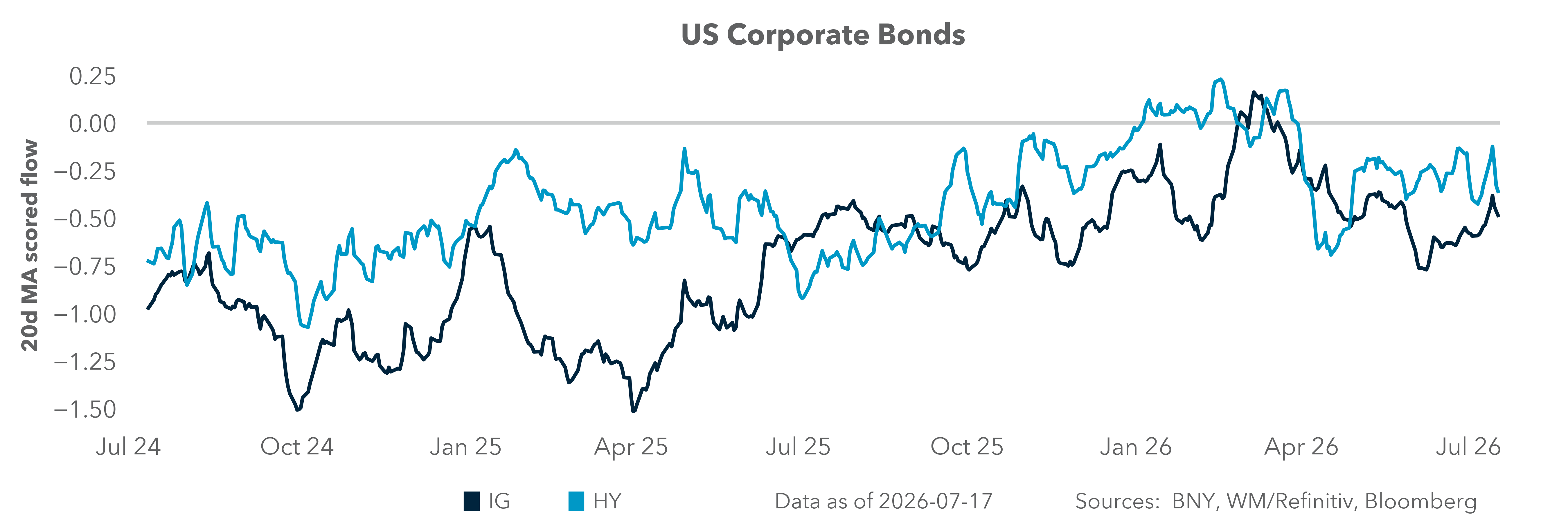 US Corporate Bonds