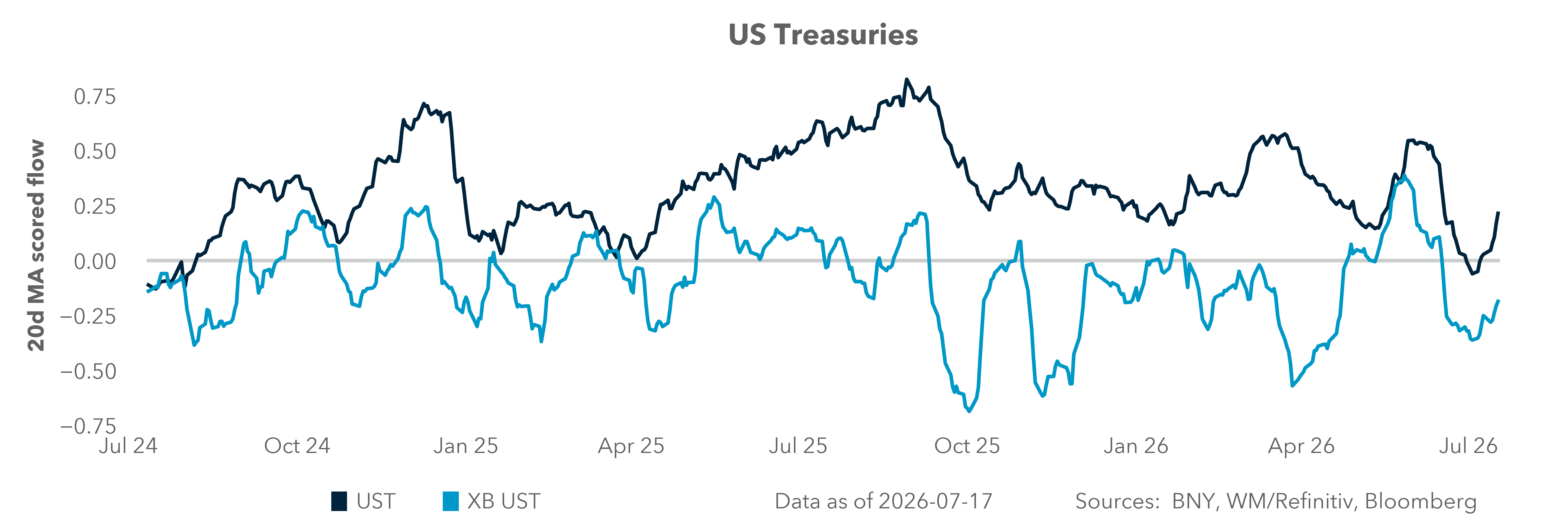 US Treasuries