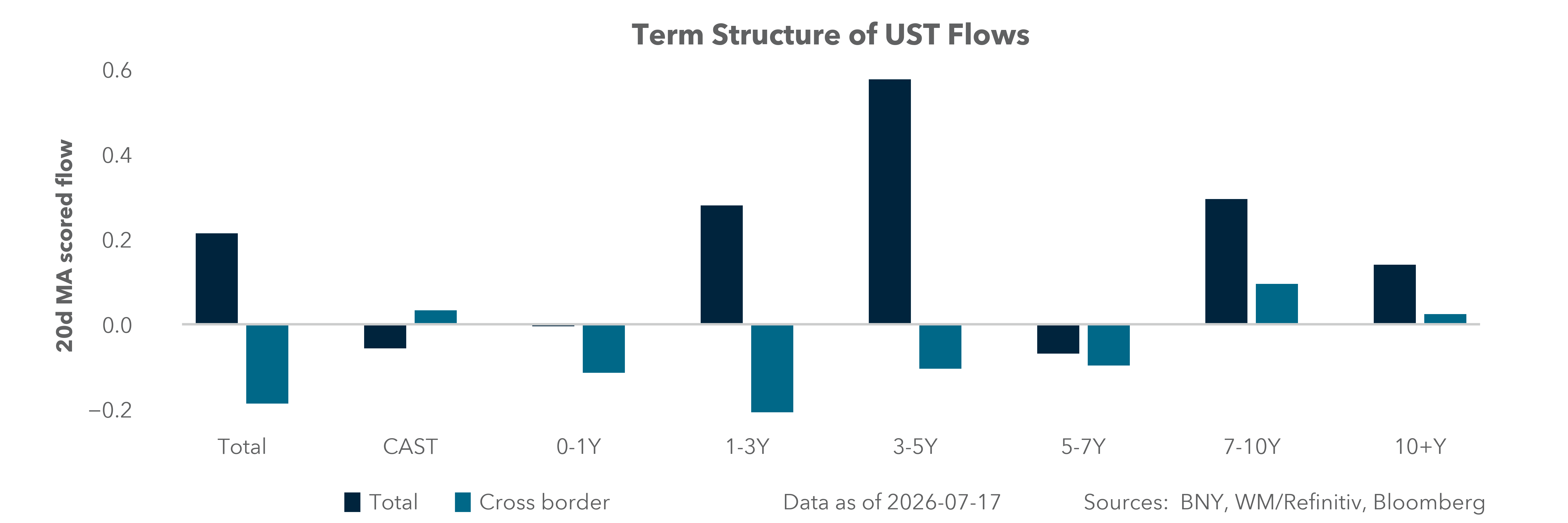 Term Structure of UST Flows