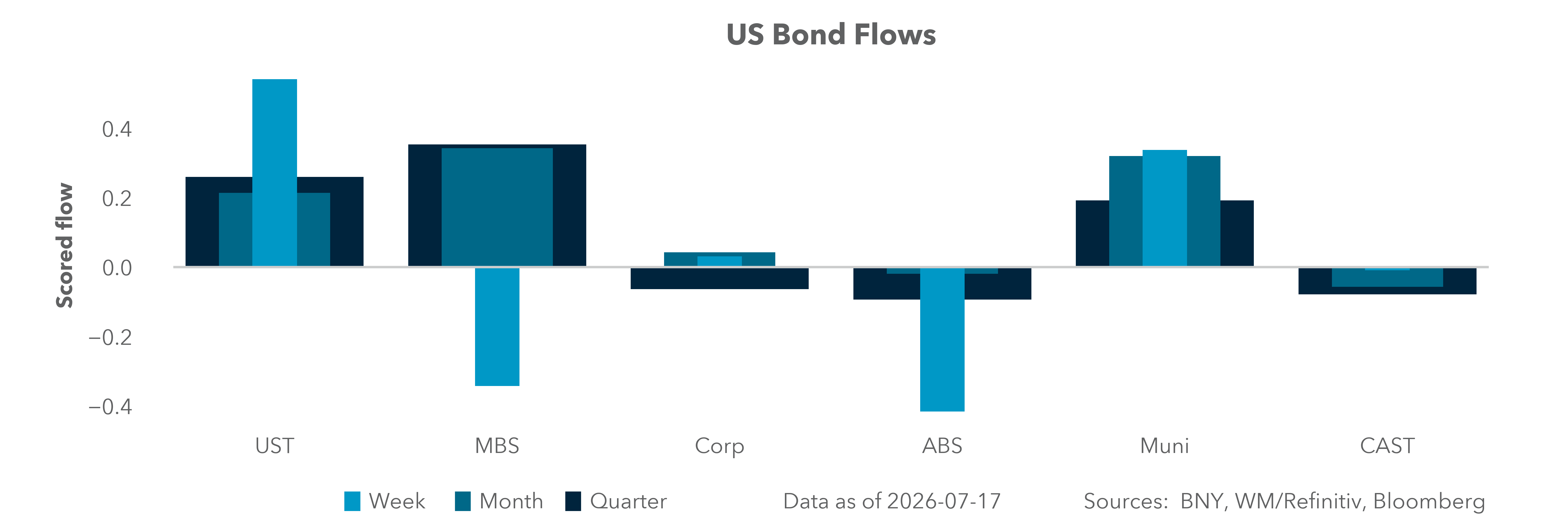 US Bond Flows