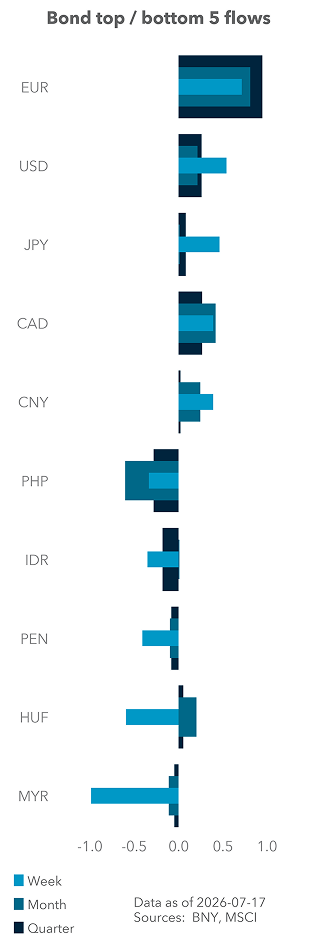 Bond top / bottom 5 flows