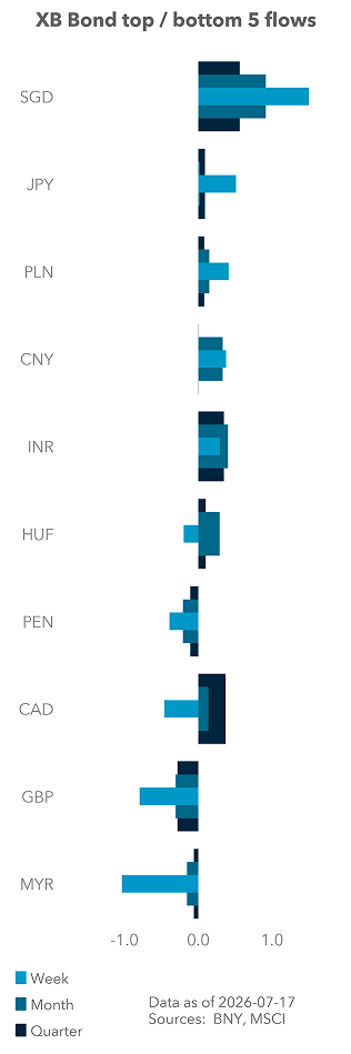 Term Structure of UST Flows