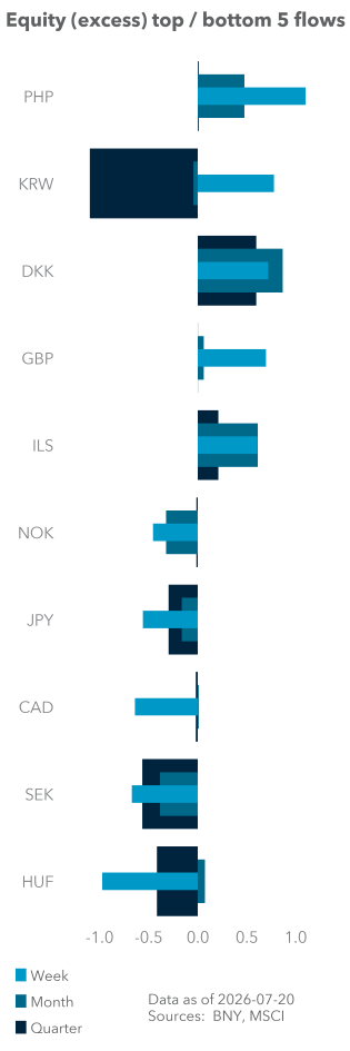 Equity (excess) top / bottom 5 flows