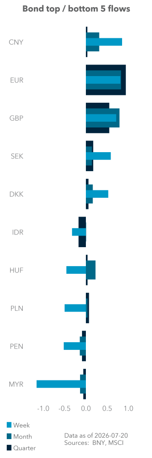 Bond top / bottom 5 flows