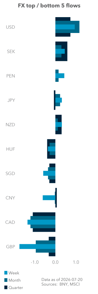 Equity (excess) top / bottom 5 flows