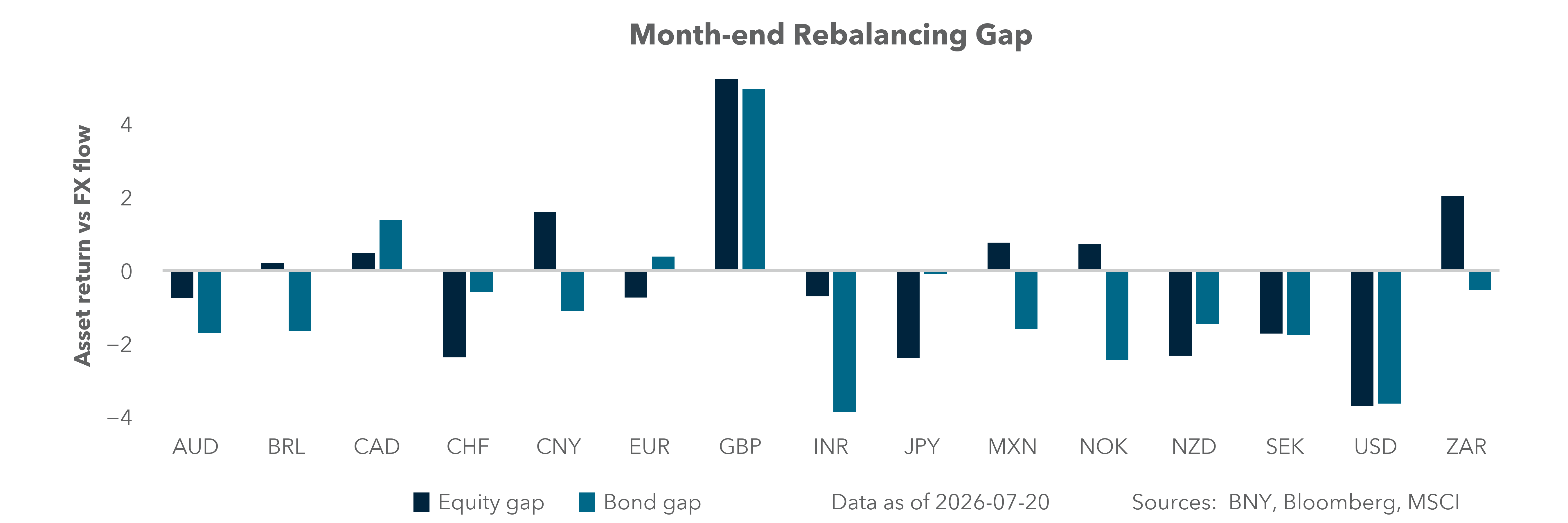 Month-end rebalancing gap