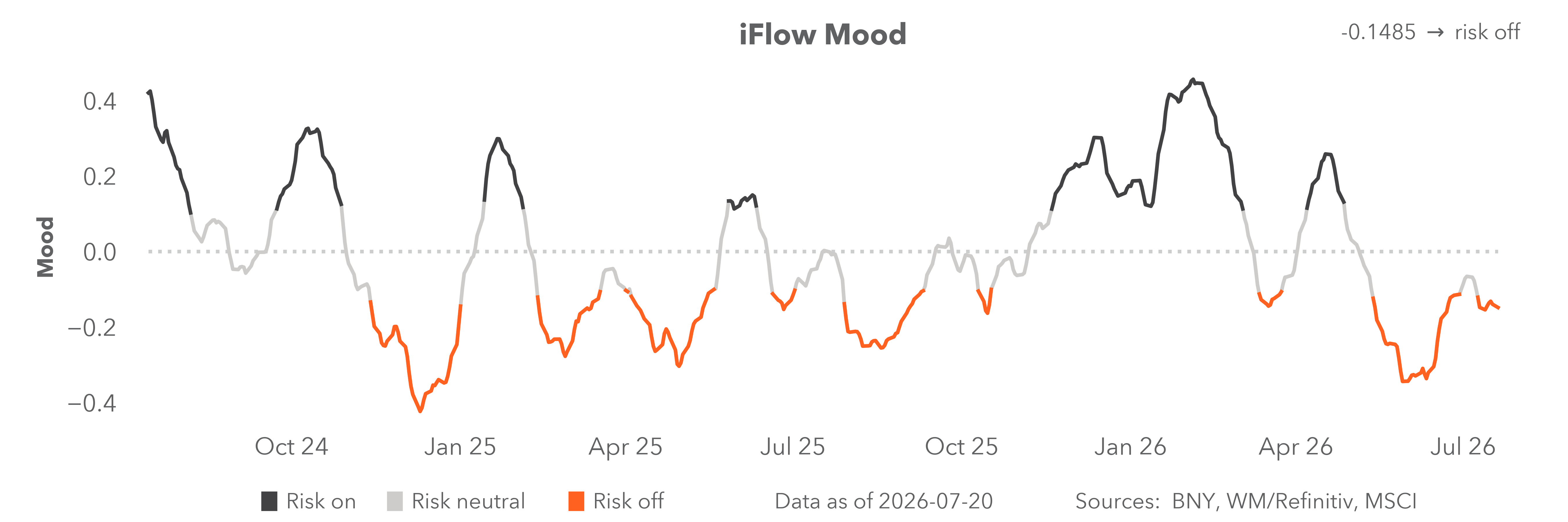 iFlow mood