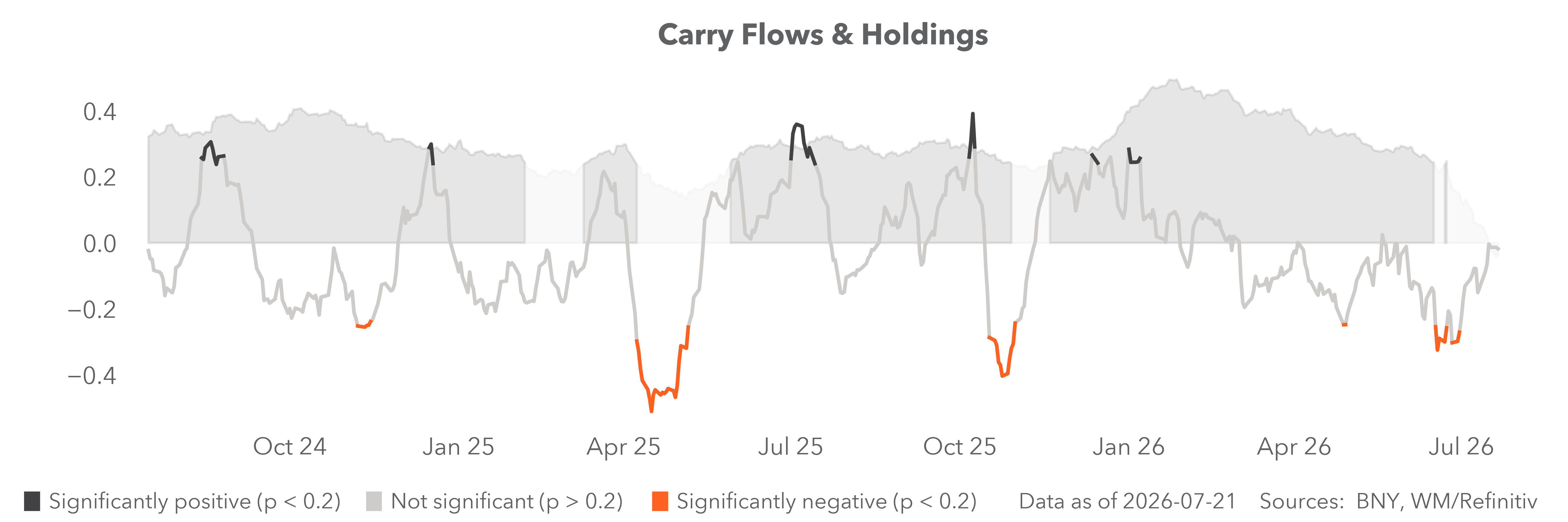 carry flows & holdings