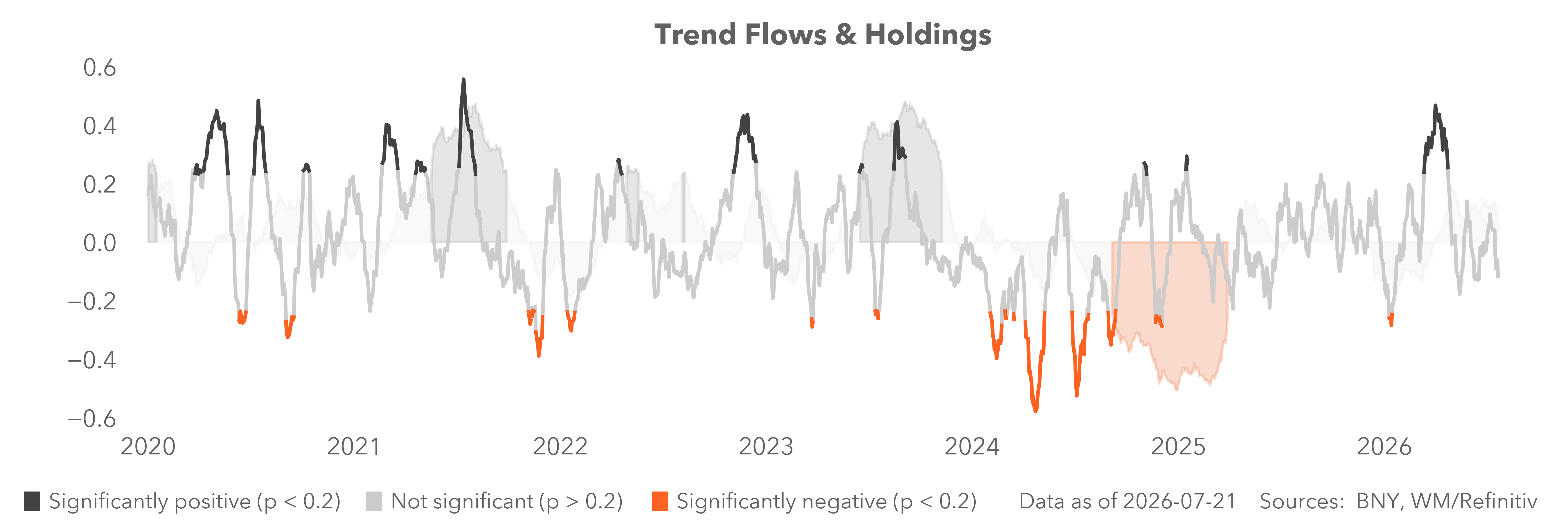 Trend flows and holdings