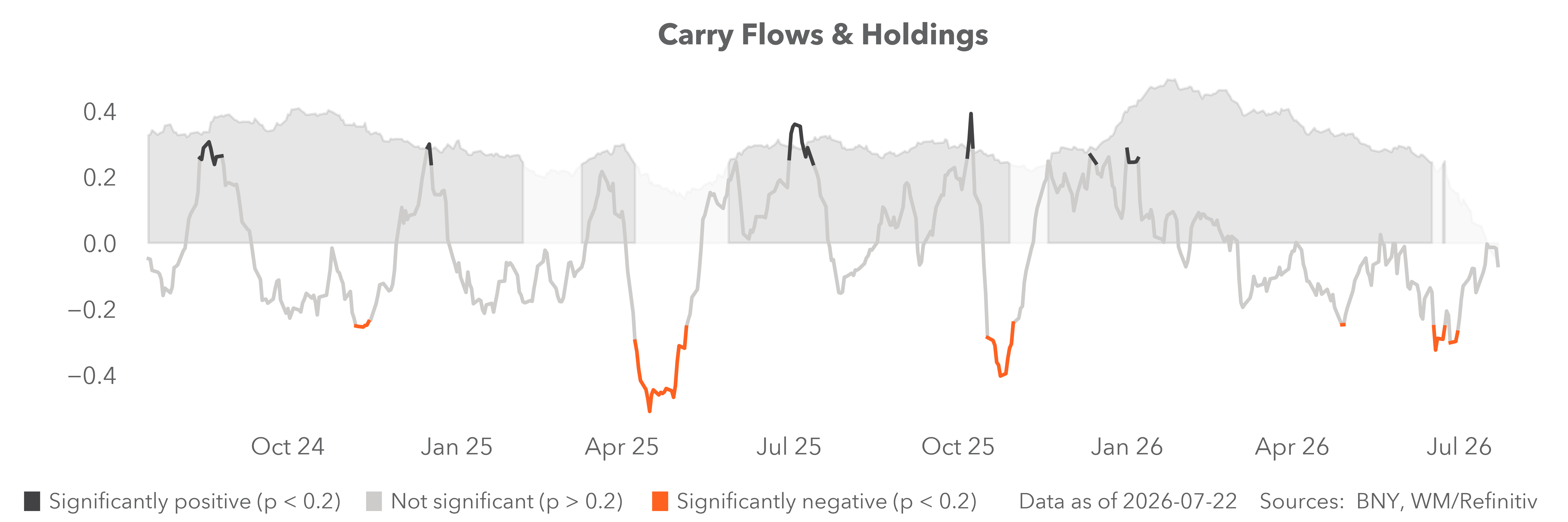 carry flows & holdings