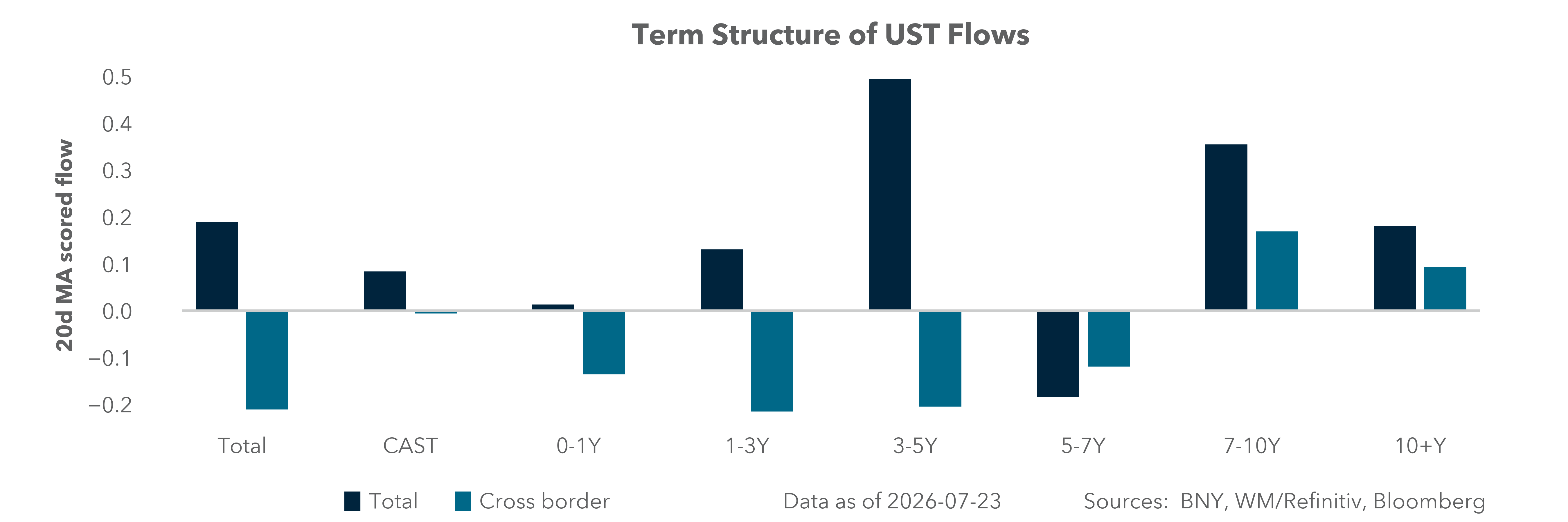 Term Structure of UST Flows