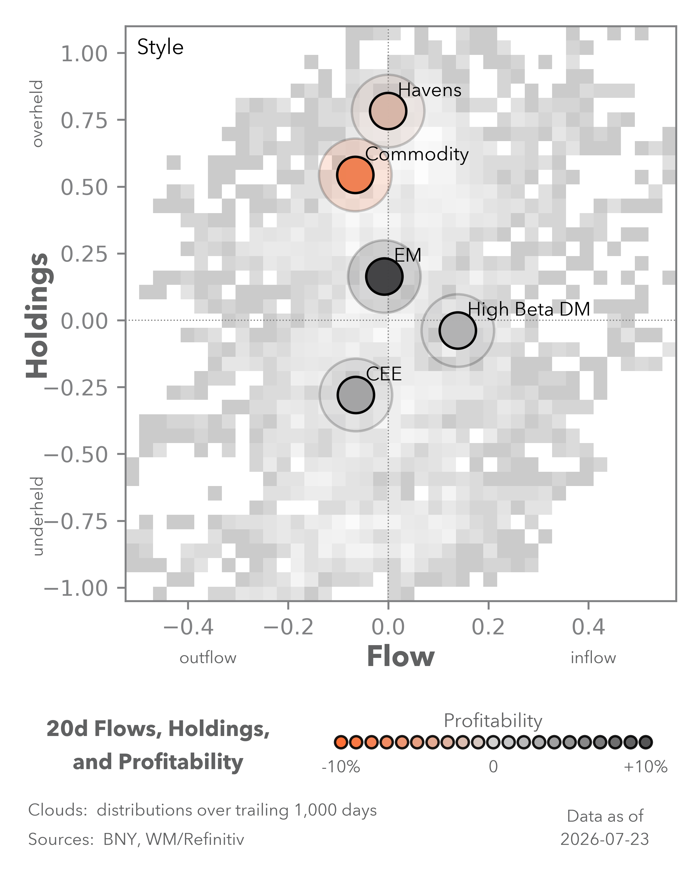 Equity Flows