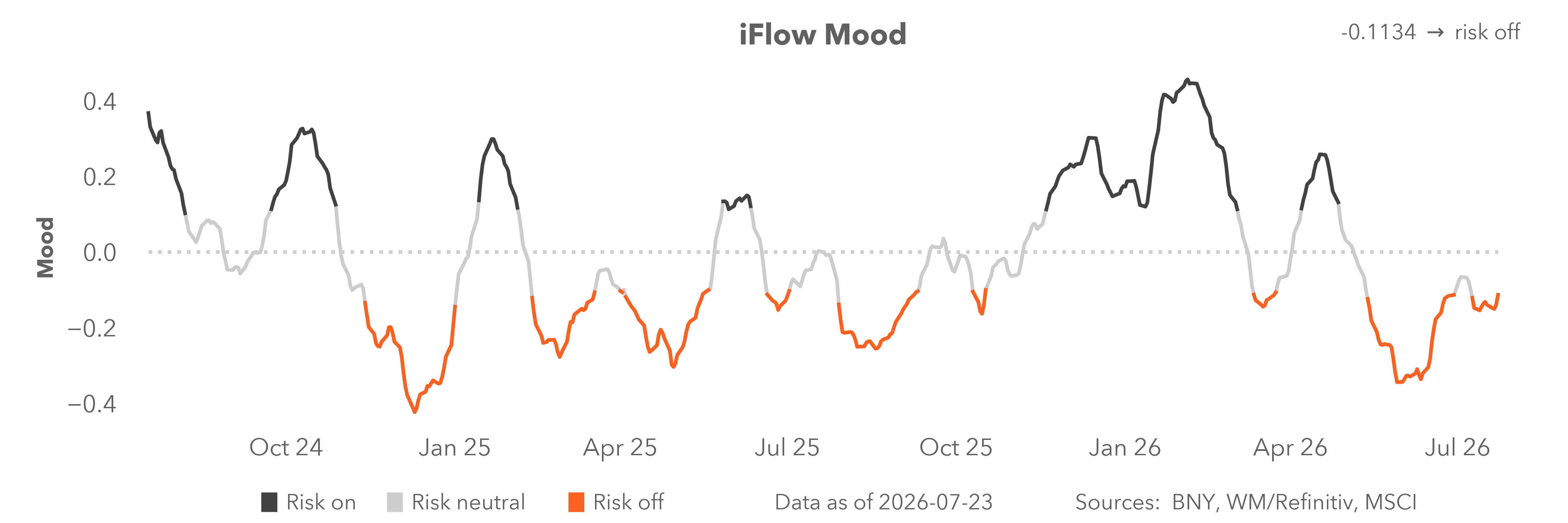 iflow mood