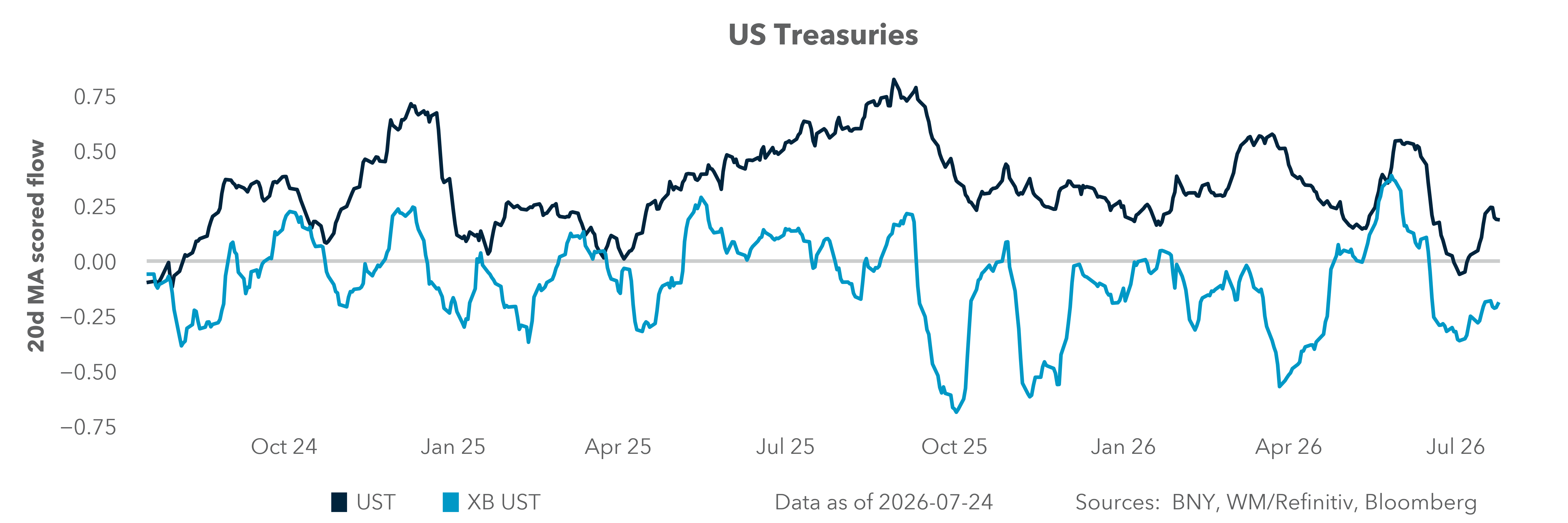 US Treasuries