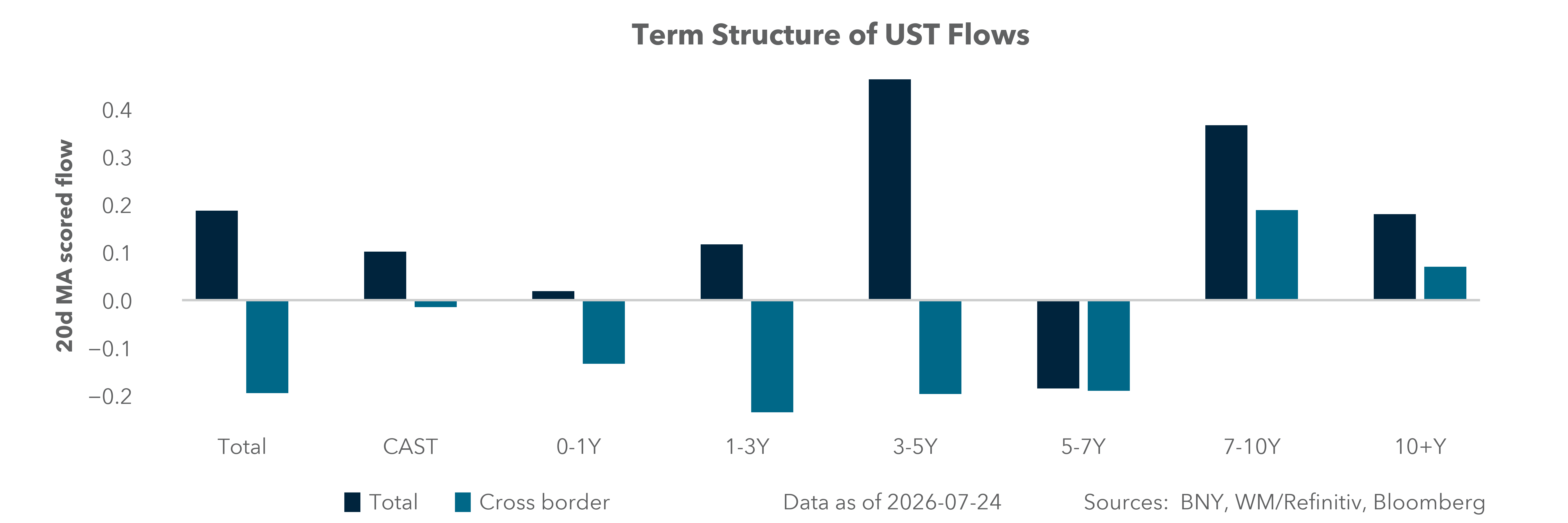 Term Structure of UST Flows