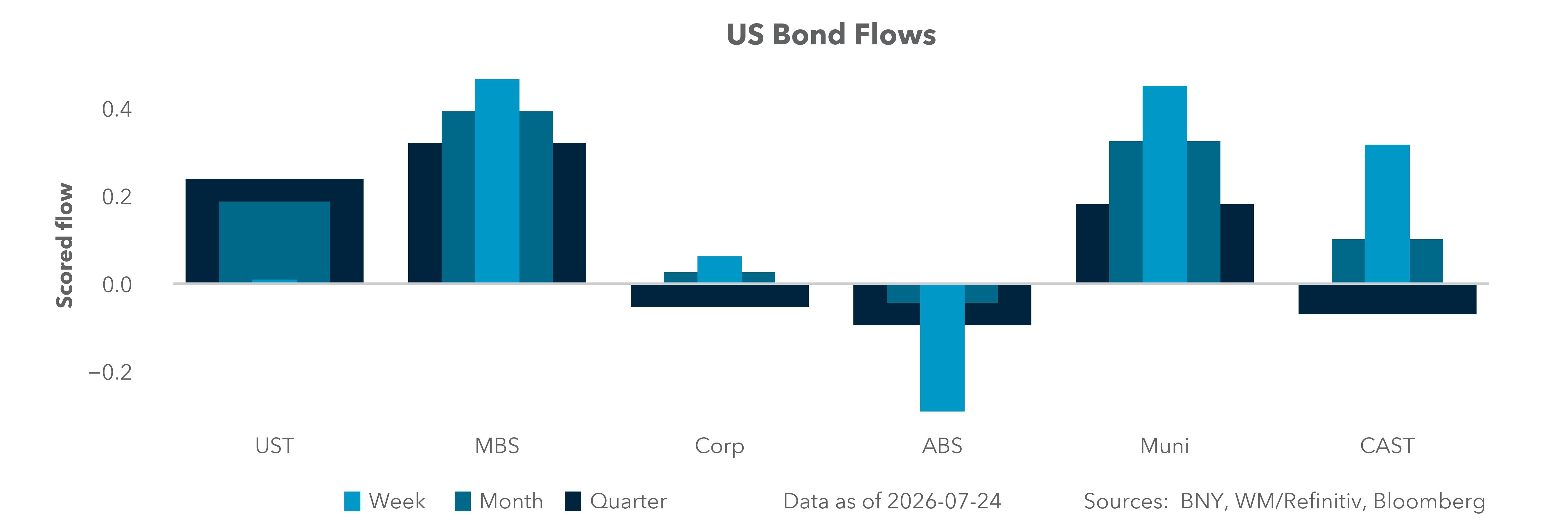 US Bond Flows