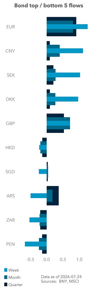 Bond top / bottom 5 flows