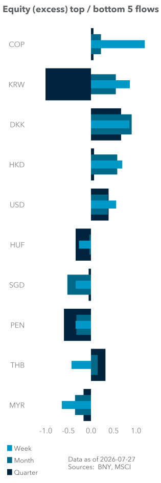 Equity (excess) top / bottom 5 flows