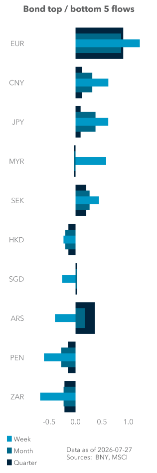 Bond top / bottom 5 flows