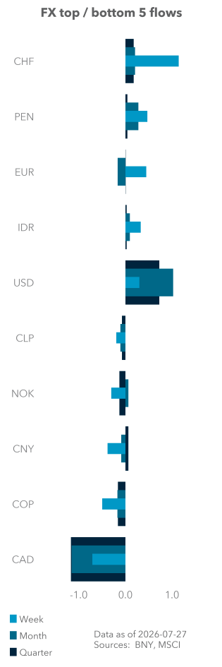 Equity (excess) top / bottom 5 flows