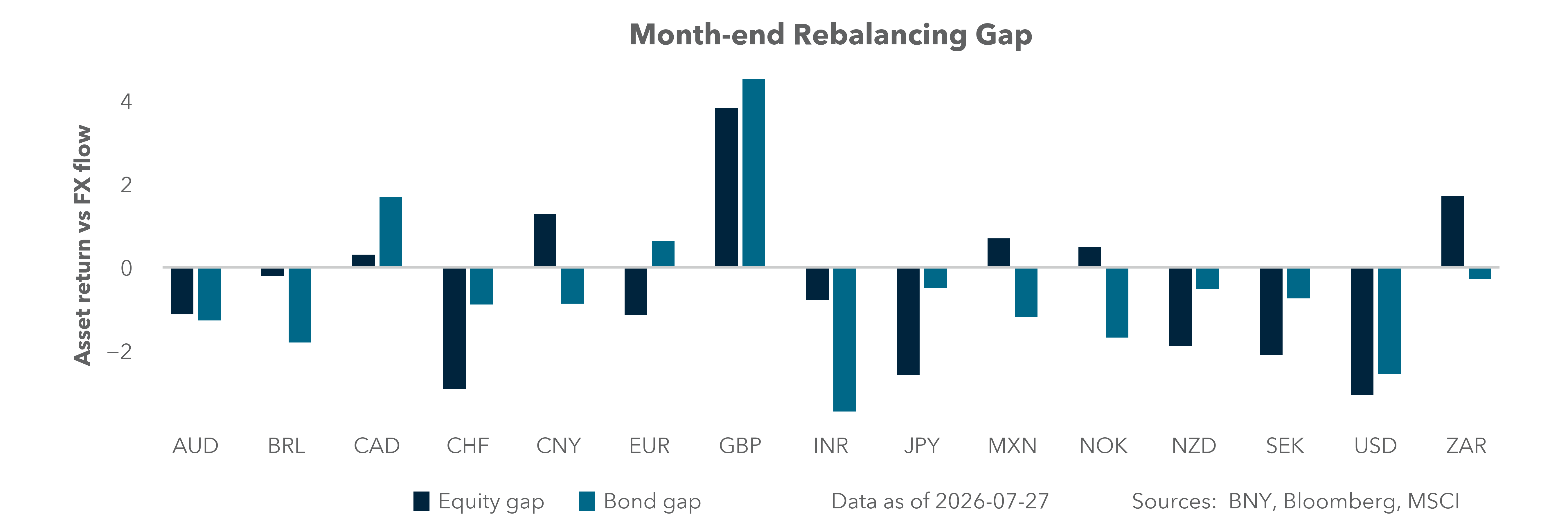 Month-end rebalancing gap
