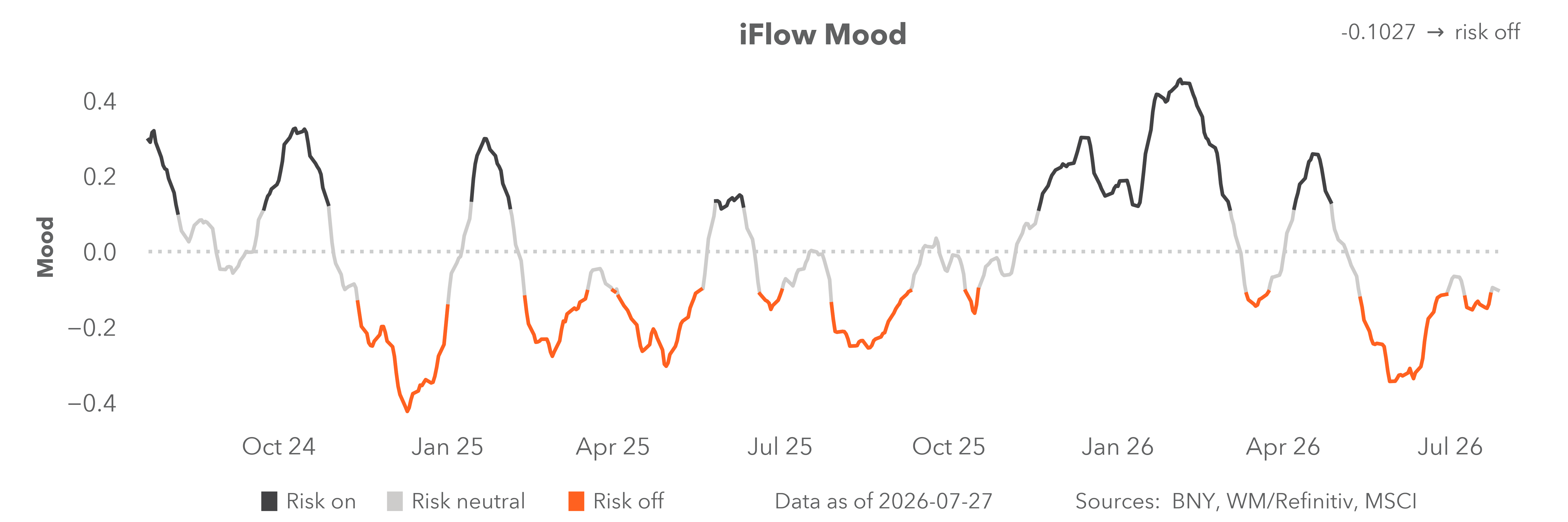 iFlow mood