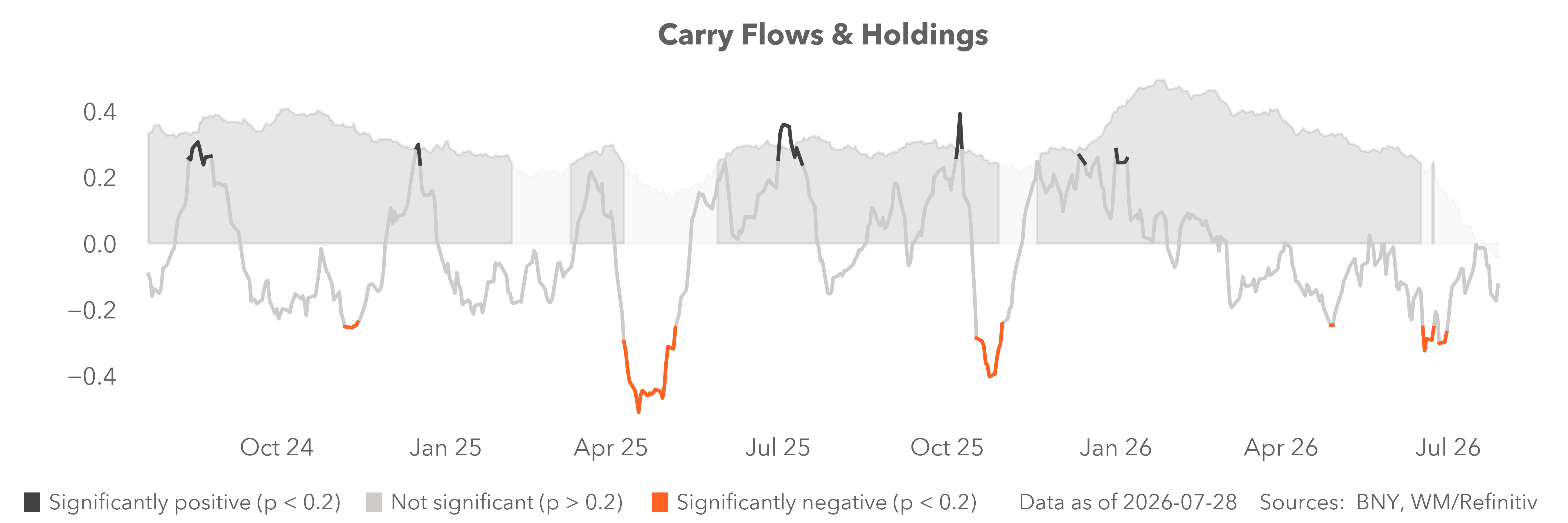 carry flows & holdings